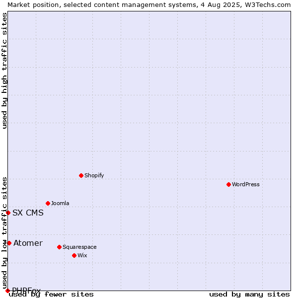 Market position of Atomer vs. SX CMS vs. PHPFox