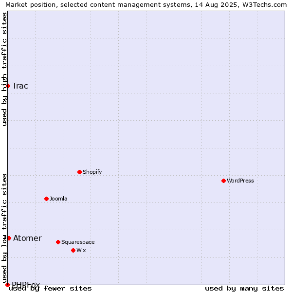 Market position of Atomer vs. Trac vs. PHPFox