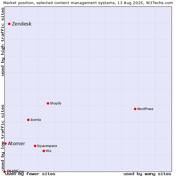 Market position of Zendesk vs. Atomer vs. PHPFox