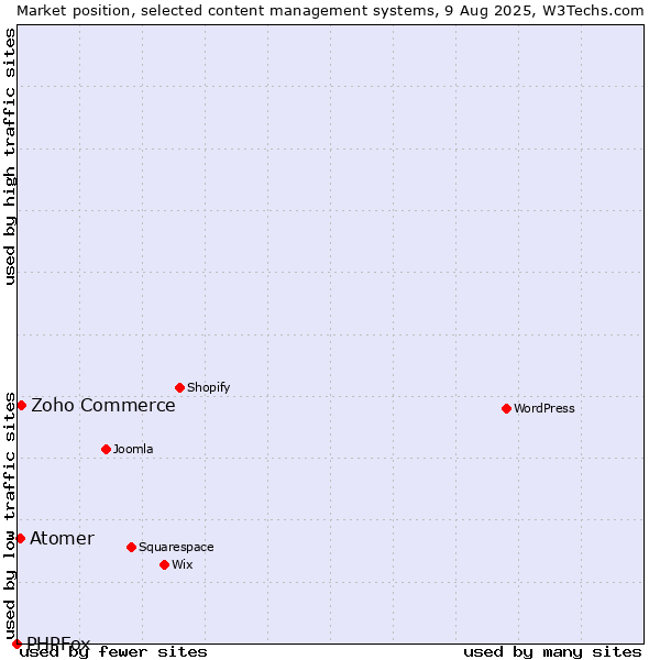 Market position of Zoho Commerce vs. Atomer vs. PHPFox