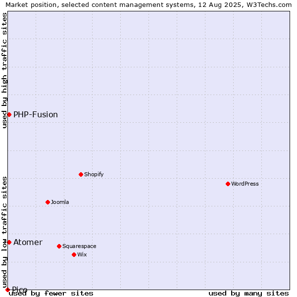 Market position of PHP-Fusion vs. Atomer vs. Pico