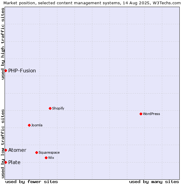 Market position of PHP-Fusion vs. Atomer vs. Plate