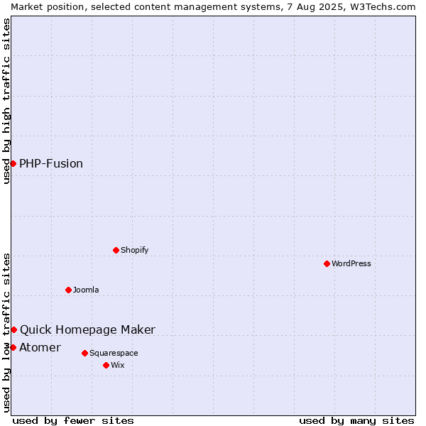 Market position of Quick Homepage Maker vs. PHP-Fusion vs. Atomer