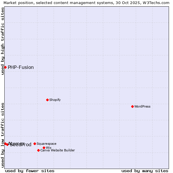 Market position of SeedProd vs. PHP-Fusion vs. Atomer