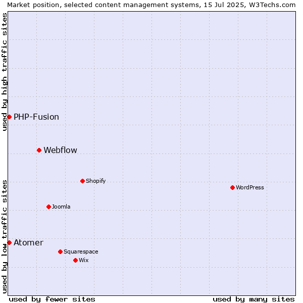 Market position of Webflow vs. PHP-Fusion vs. Atomer