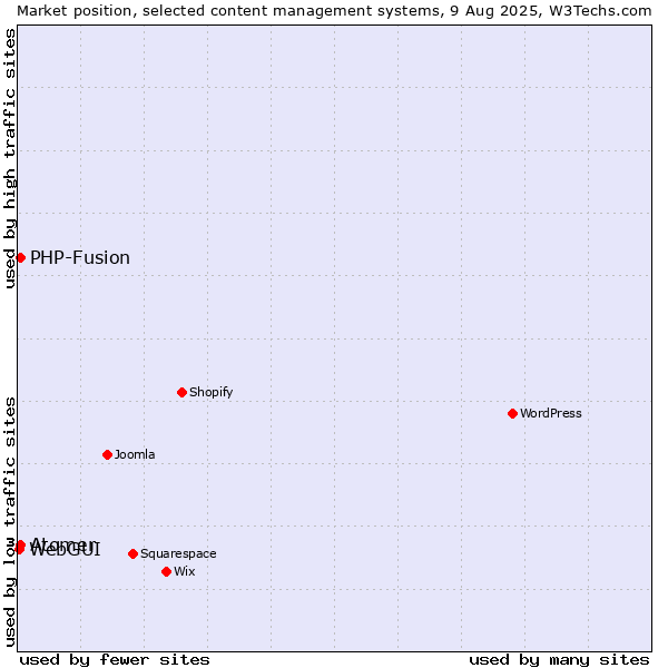 Market position of PHP-Fusion vs. Atomer vs. WebGUI
