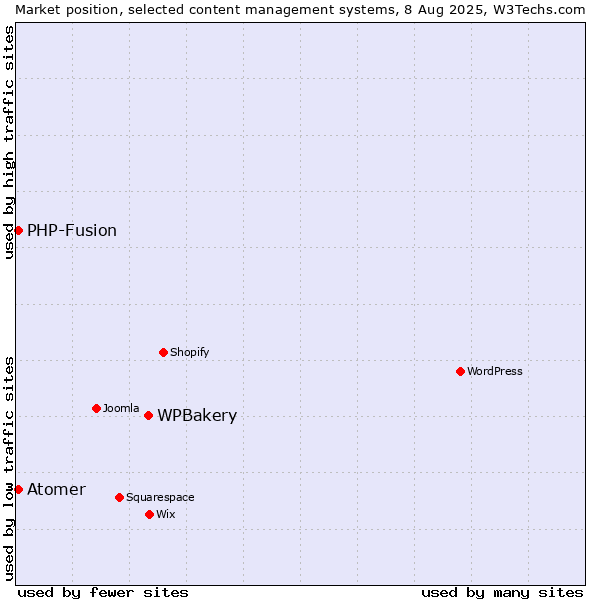 Market position of WPBakery vs. PHP-Fusion vs. Atomer