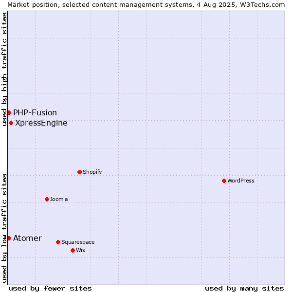 Market position of XpressEngine vs. PHP-Fusion vs. Atomer