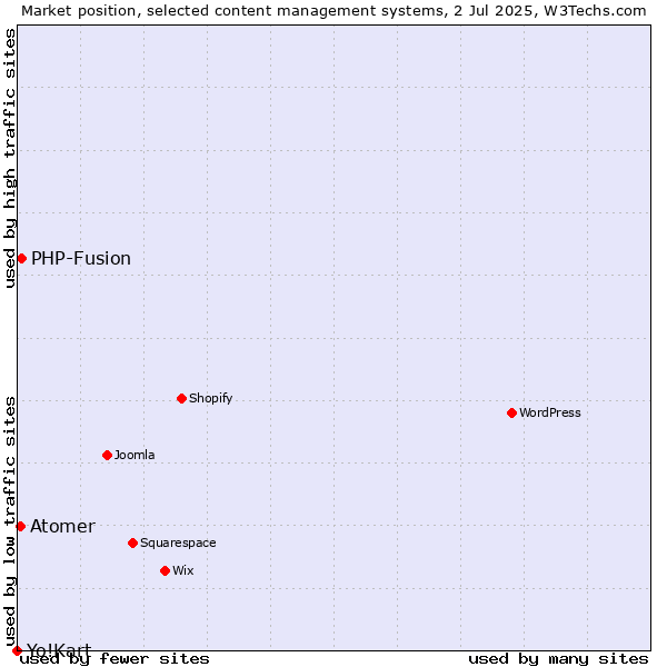 Market position of PHP-Fusion vs. Atomer vs. Yo!Kart
