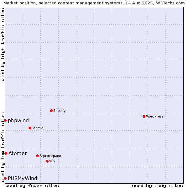 Market position of Atomer vs. phpwind vs. PHPMyWind