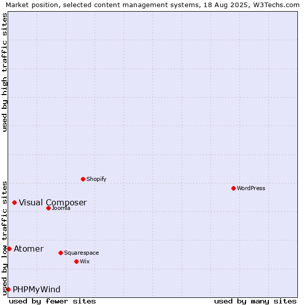 Market position of Visual Composer vs. Atomer vs. PHPMyWind