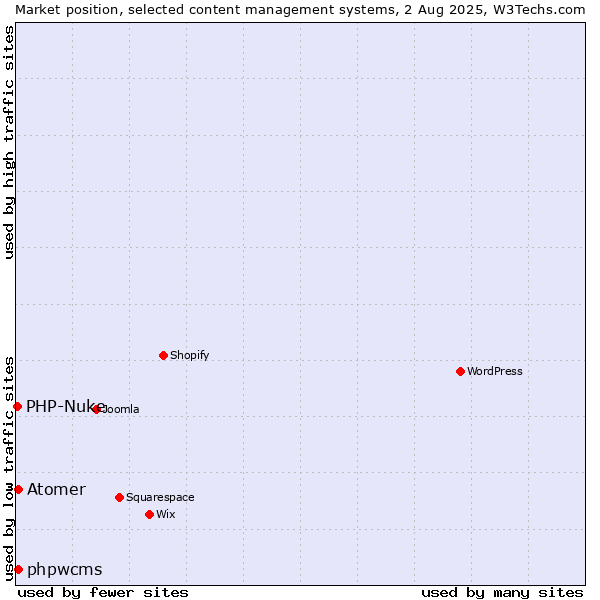 Market position of phpwcms vs. Atomer vs. PHP-Nuke