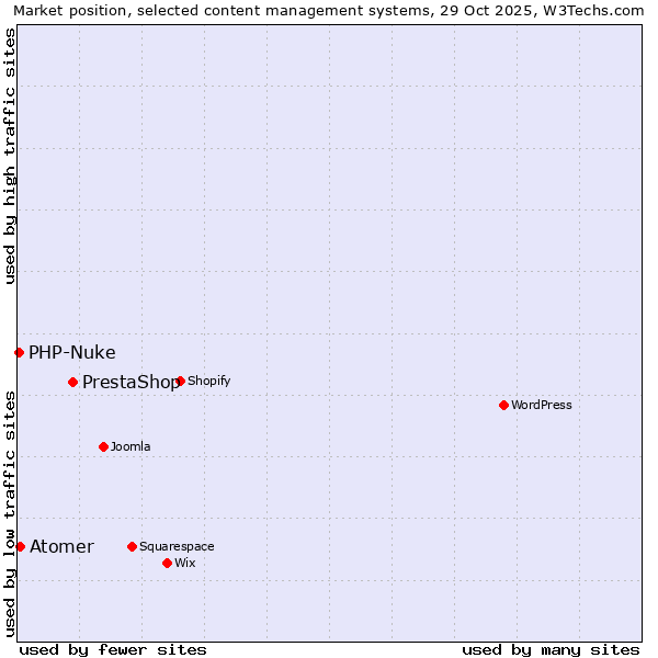 Market position of PrestaShop vs. Atomer vs. PHP-Nuke