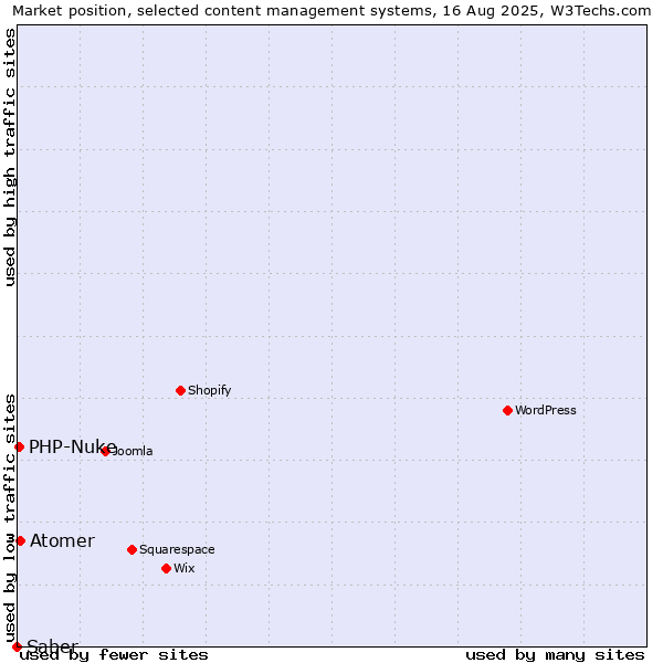 Market position of Atomer vs. PHP-Nuke vs. Saber