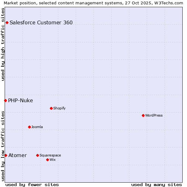 Market position of Salesforce Customer 360 vs. Atomer vs. PHP-Nuke