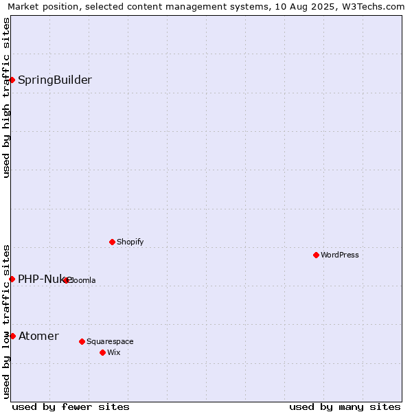 Market position of Atomer vs. SpringBuilder vs. PHP-Nuke