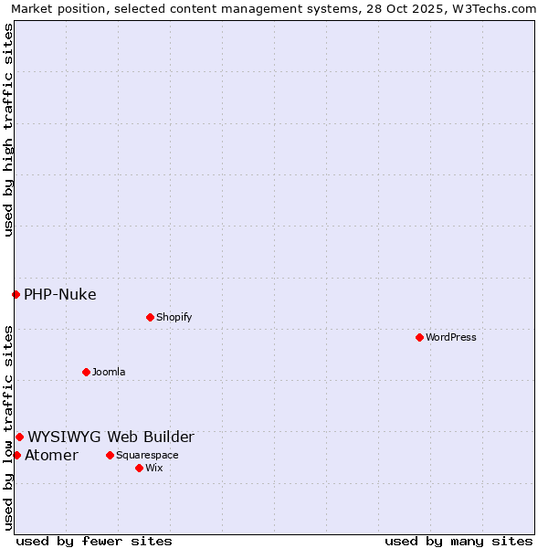 Market position of WYSIWYG Web Builder vs. Atomer vs. PHP-Nuke