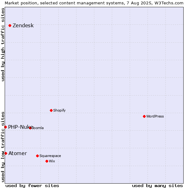 Market position of Zendesk vs. Atomer vs. PHP-Nuke