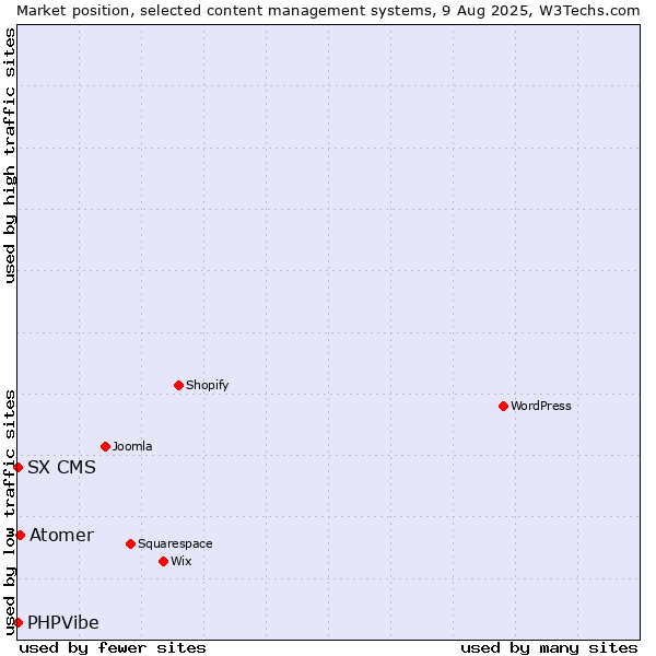 Market position of Atomer vs. SX CMS vs. PHPVibe