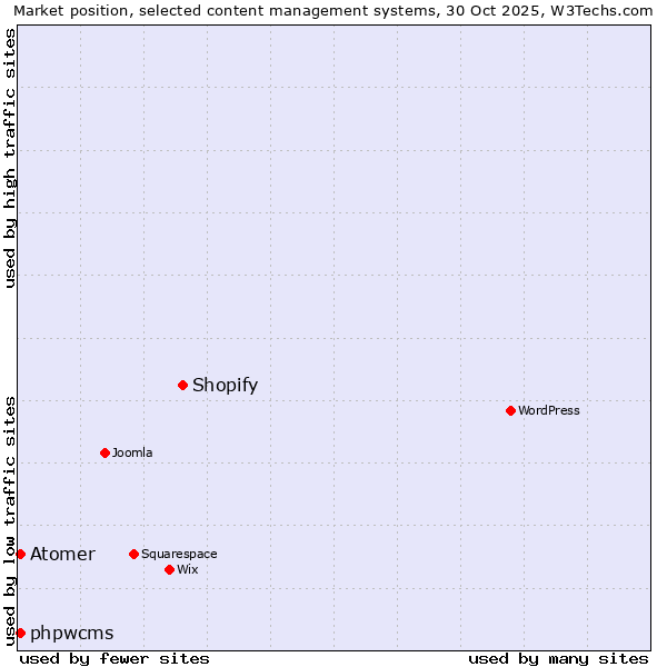 Market position of Shopify vs. phpwcms vs. Atomer