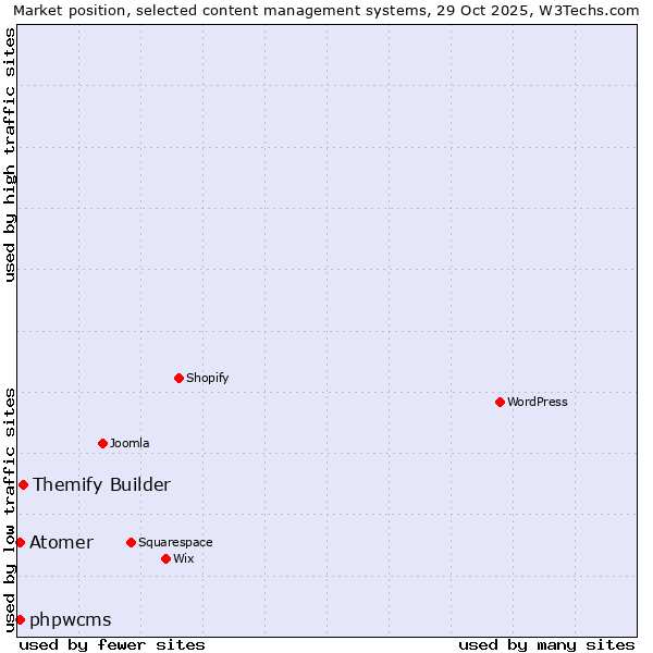 Market position of Themify Builder vs. phpwcms vs. Atomer