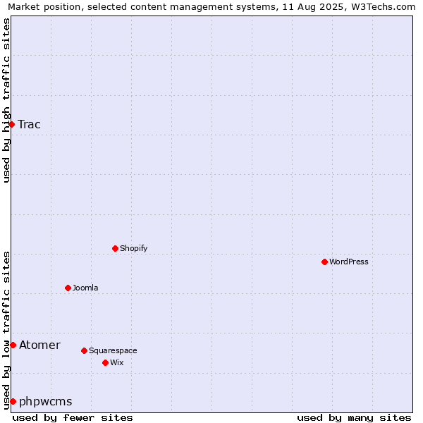 Market position of phpwcms vs. Atomer vs. Trac