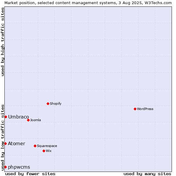 Market position of Umbraco vs. phpwcms vs. Atomer