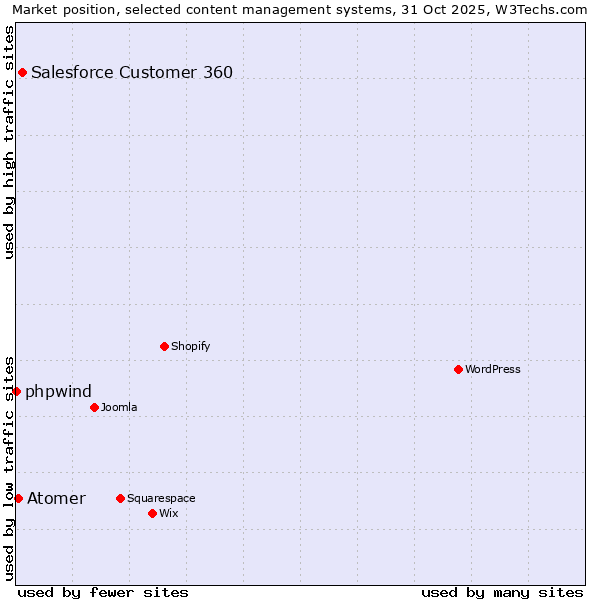 Market position of Salesforce Customer 360 vs. Atomer vs. phpwind