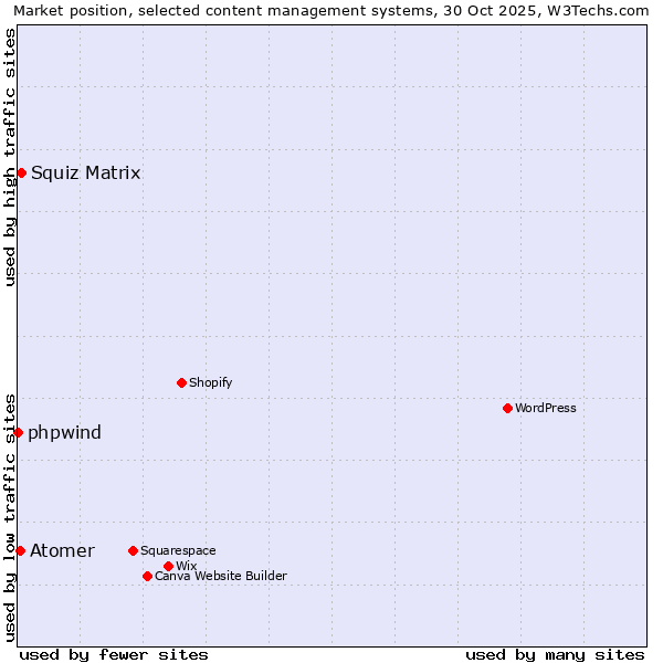Market position of Squiz Matrix vs. Atomer vs. phpwind