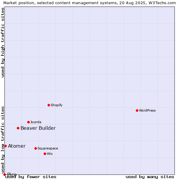 Market position of Beaver Builder vs. Atomer vs. Pico