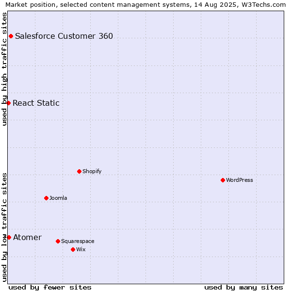 Market position of Salesforce Customer 360 vs. Atomer vs. React Static