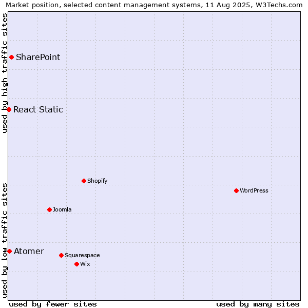 Market position of SharePoint vs. Atomer vs. React Static