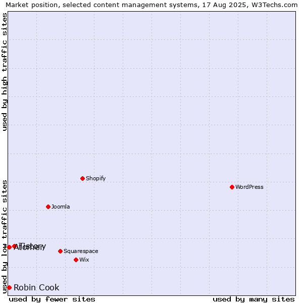 Market position of Tistory vs. Atomer vs. Robin Cook