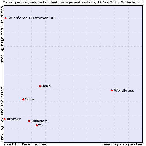 Market position of WordPress vs. Salesforce Customer 360 vs. Atomer