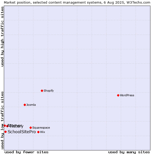Market position of Tistory vs. SchoolSitePro vs. Atomer