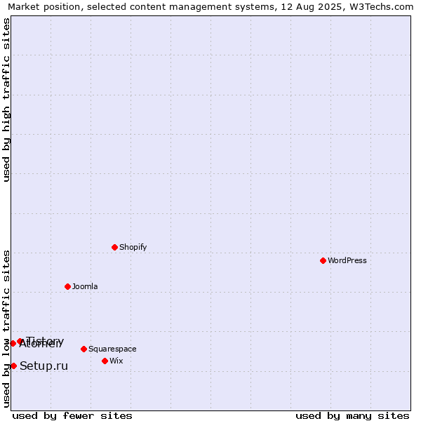 Market position of Tistory vs. Setup.ru vs. Atomer