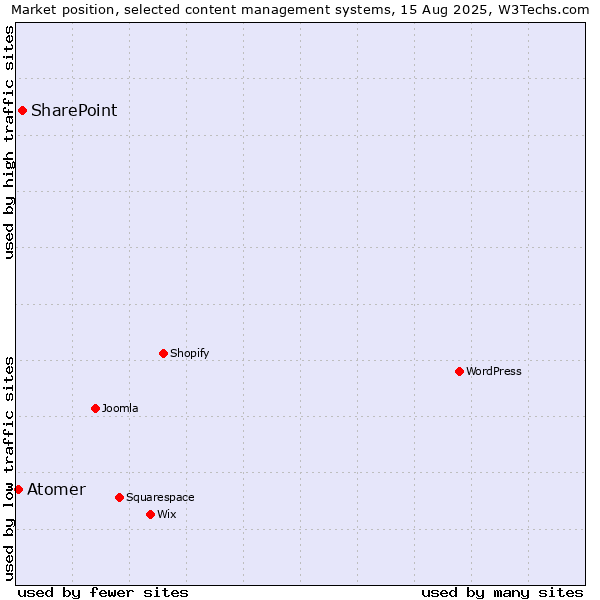 Market position of SharePoint vs. Atomer