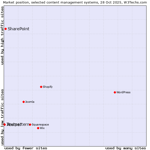 Market position of SharePoint vs. Atomer vs. Textpattern