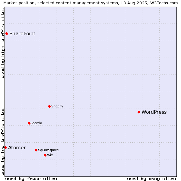 Market position of WordPress vs. SharePoint vs. Atomer