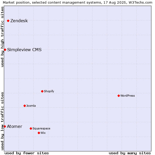 Market position of Zendesk vs. Simpleview CMS vs. Atomer
