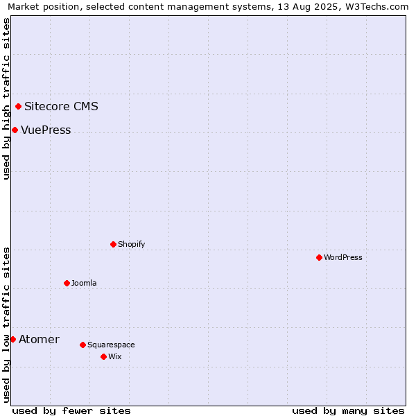 Market position of Sitecore CMS vs. VuePress vs. Atomer