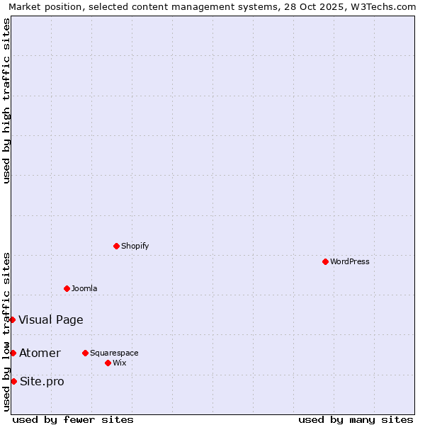 Market position of Site.pro vs. Atomer vs. Visual Page