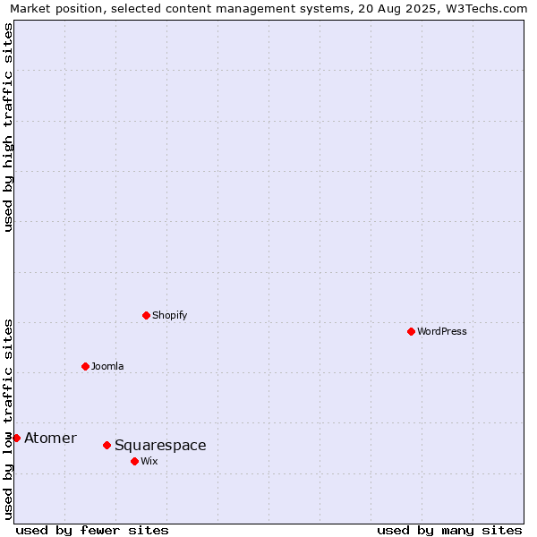 Market position of Squarespace vs. Atomer