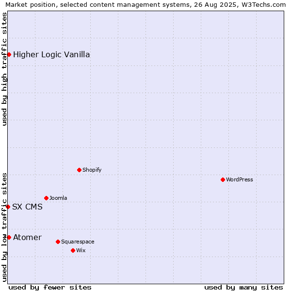 Market position of Higher Logic Vanilla vs. Atomer vs. SX CMS