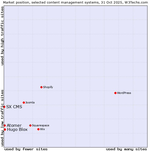 Market position of Hugo Blox vs. Atomer vs. SX CMS