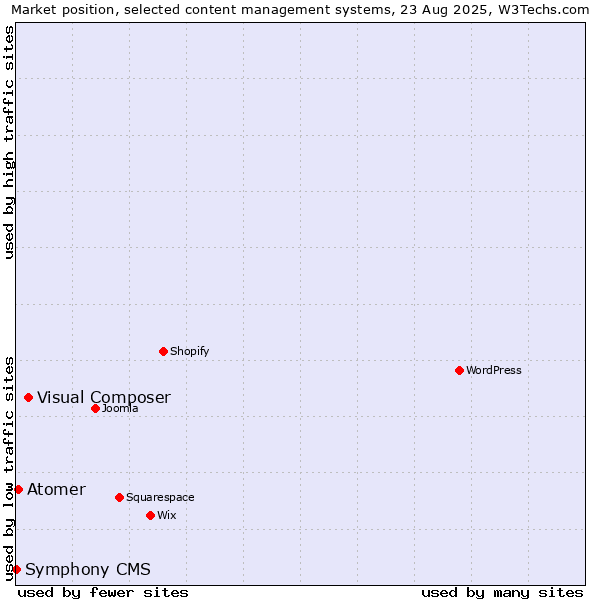 Market position of Visual Composer vs. Atomer vs. Symphony CMS