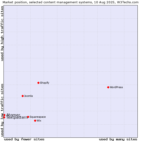 Market position of Atomer vs. Textpattern
