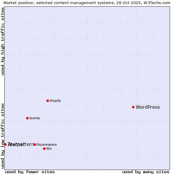 Market position of WordPress vs. Atomer vs. Textpattern
