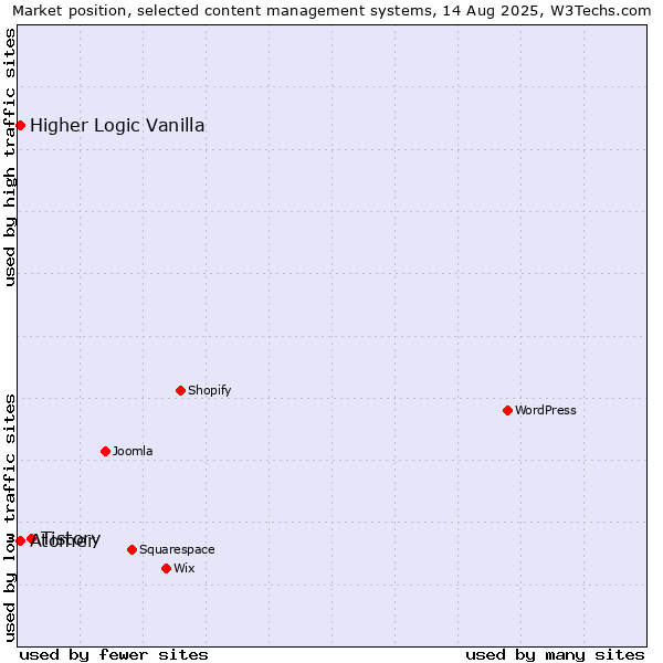 Market position of Tistory vs. Higher Logic Vanilla vs. Atomer