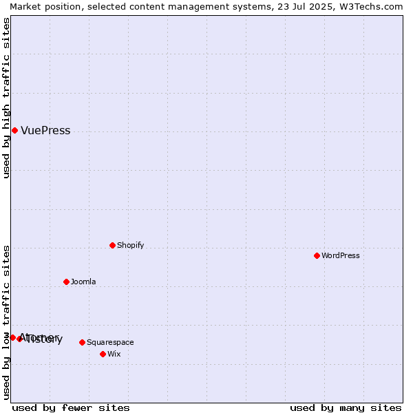 Market position of Tistory vs. VuePress vs. Atomer